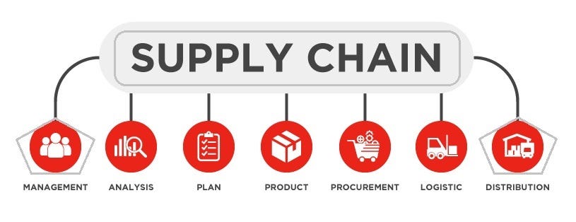 Dynamics 365 Supply Chain Management